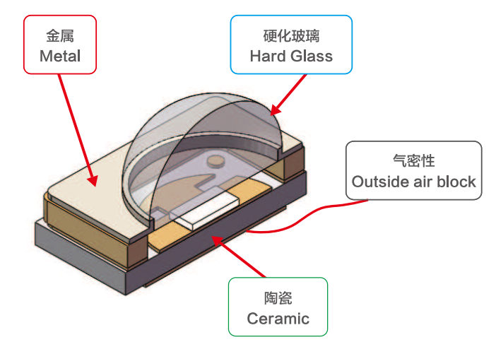 陶瓷紫外LED燈珠產(chǎn)品結(jié)構(gòu)